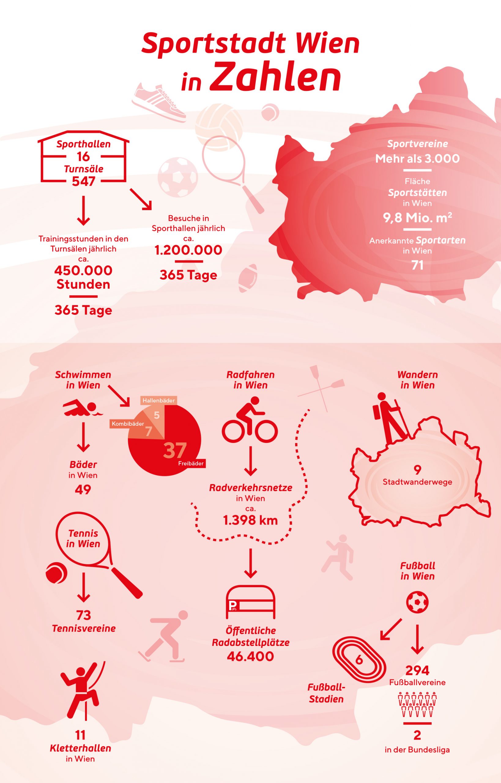 Infografik mit Zahlen und Fakten zu Bewegung in Wien
